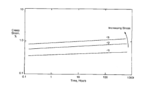 Logarithmic Creep Strain VS Time Curves at Various Stress Levels