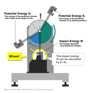 การคำนวณ Impact Energy