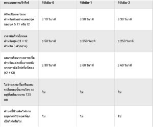 การประเมินการติดไฟจากง่ายไปยากเป็น VTM