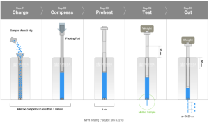 ตัวอย่างชนิดผงหรือเม็ดบรรจุลงในกระบอกหลอมที่ให้ความร้อน